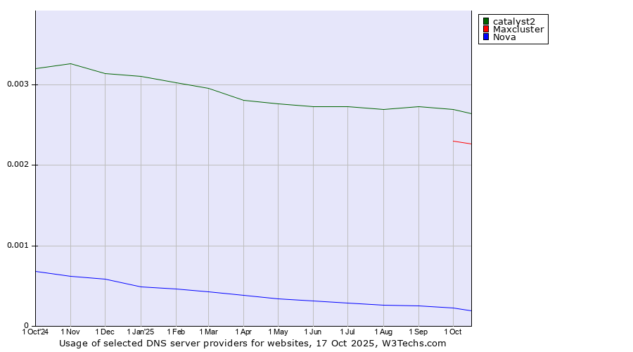 Historical trends in the usage of catalyst2 vs. Maxcluster vs. Nova