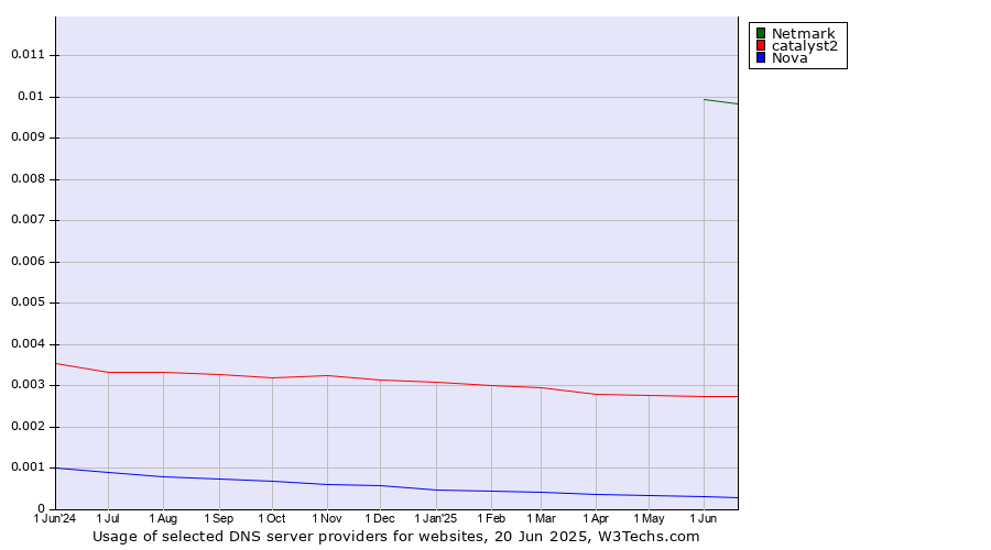 Historical trends in the usage of Netmark vs. catalyst2 vs. Nova