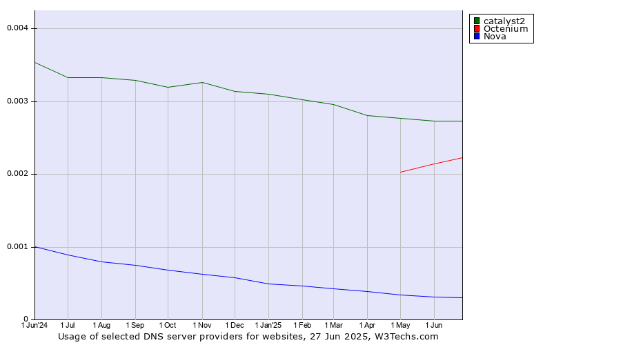 Historical trends in the usage of catalyst2 vs. Octenium vs. Nova