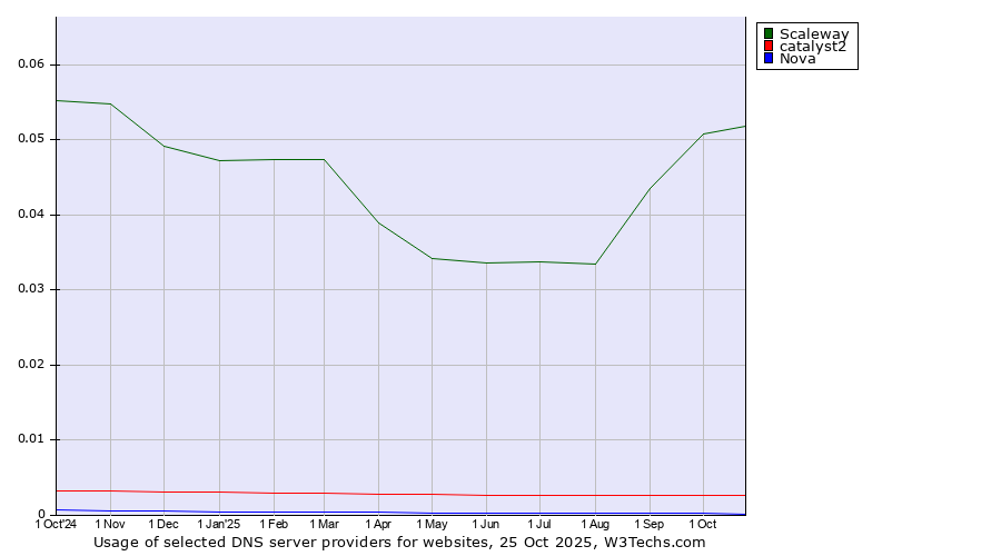 Historical trends in the usage of Scaleway vs. catalyst2 vs. Nova