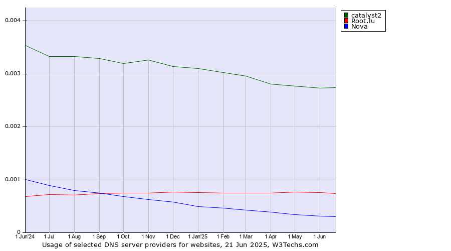 Historical trends in the usage of catalyst2 vs. Root.lu vs. Nova