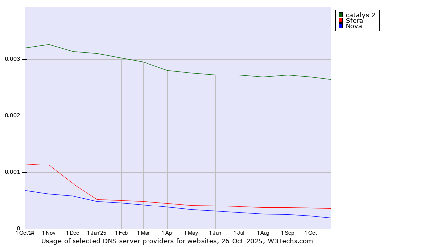 Historical trends in the usage of catalyst2 vs. Sfera vs. Nova