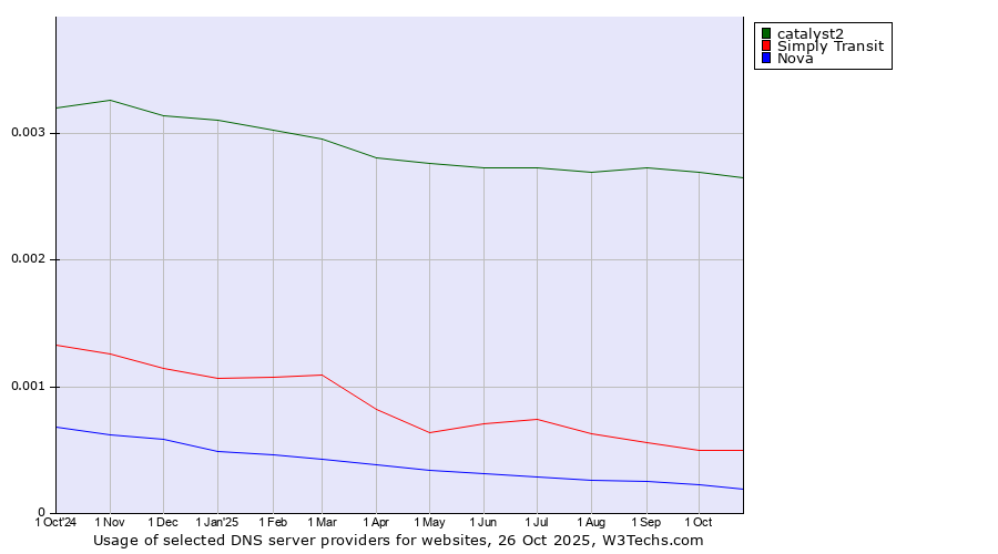 Historical trends in the usage of catalyst2 vs. Simply Transit vs. Nova