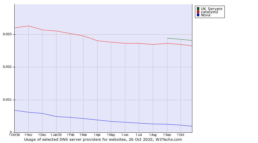 Historical trends in the usage of UK Servers vs. catalyst2 vs. Nova