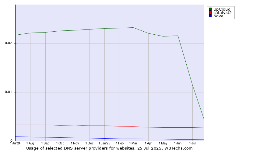 Historical trends in the usage of UpCloud vs. catalyst2 vs. Nova