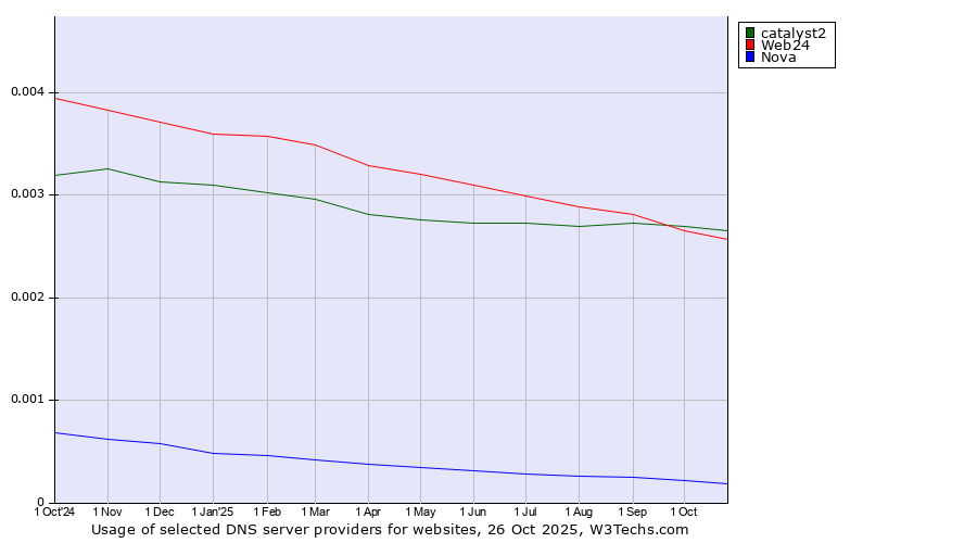 Historical trends in the usage of catalyst2 vs. Web24 vs. Nova