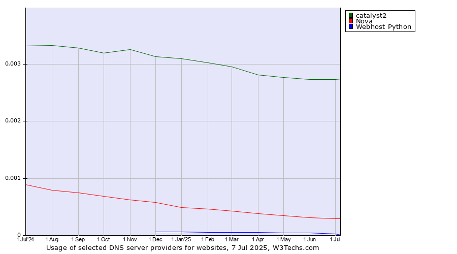 Historical trends in the usage of catalyst2 vs. Nova vs. Webhost Python