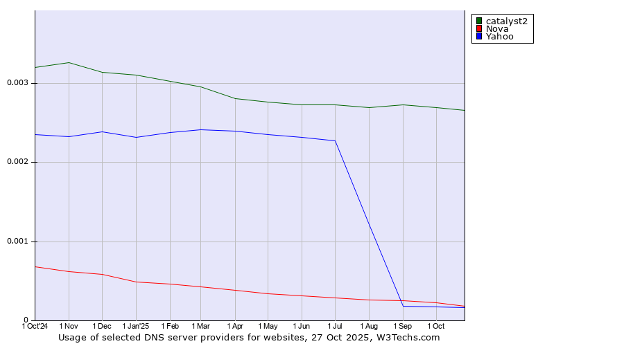 Historical trends in the usage of catalyst2 vs. Nova vs. Yahoo