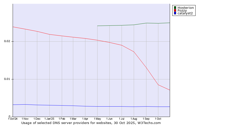 Historical trends in the usage of Hosterion vs. Fozzy vs. catalyst2