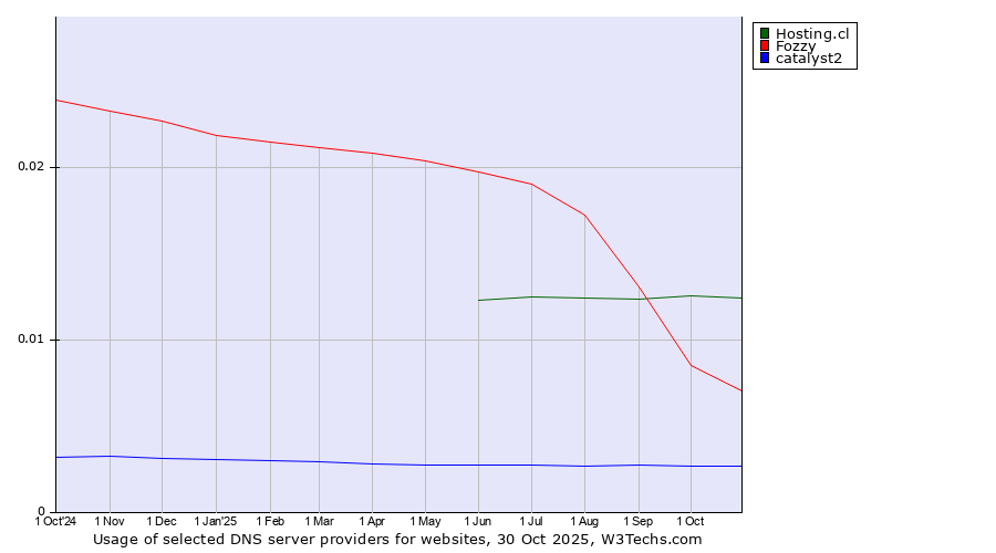Historical trends in the usage of Hosting.cl vs. Fozzy vs. catalyst2