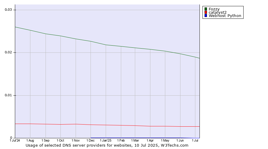 Historical trends in the usage of Fozzy vs. catalyst2 vs. Webhost Python