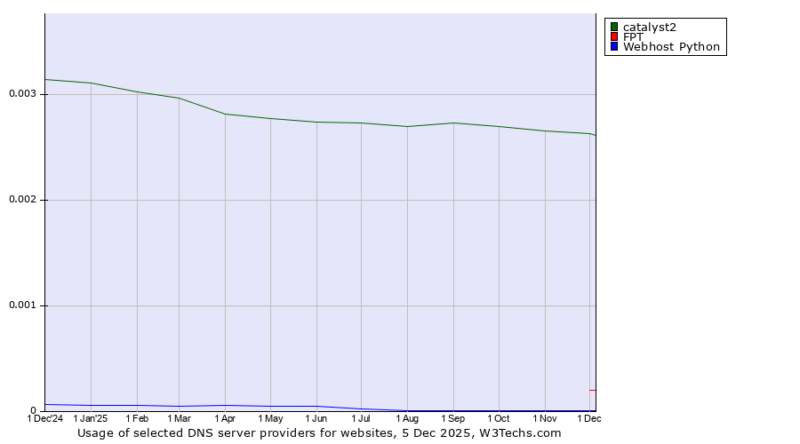 Historical trends in the usage of catalyst2 vs. FPT vs. Webhost Python
