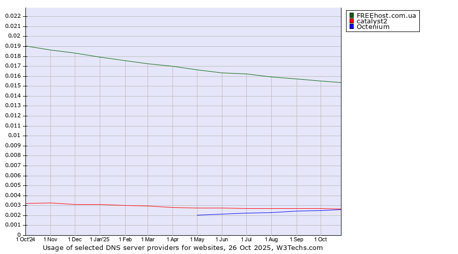Historical trends in the usage of FREEhost.com.ua vs. catalyst2 vs. Octenium