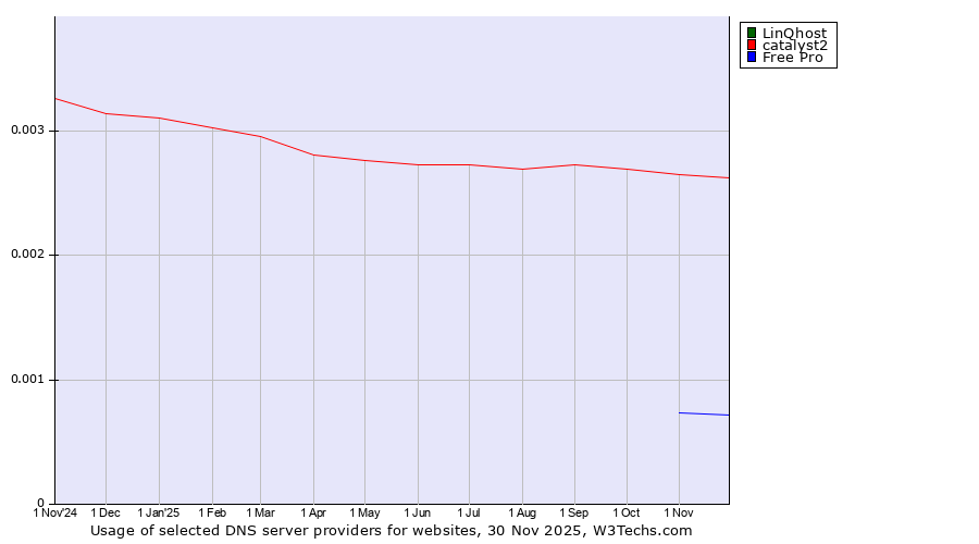 Historical trends in the usage of LinQhost vs. catalyst2 vs. Free Pro
