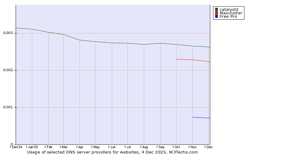 Historical trends in the usage of catalyst2 vs. Maxcluster vs. Free Pro