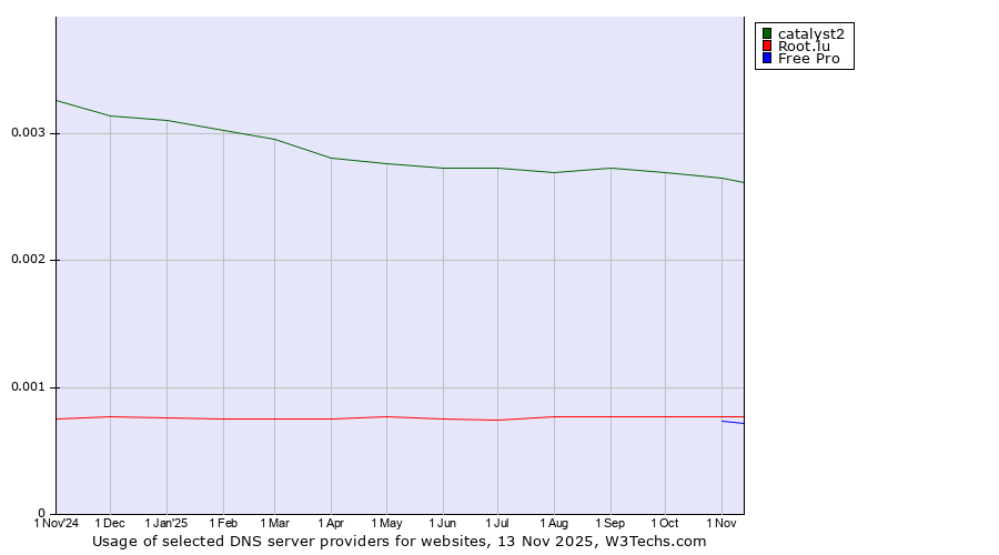 Historical trends in the usage of catalyst2 vs. Root.lu vs. Free Pro