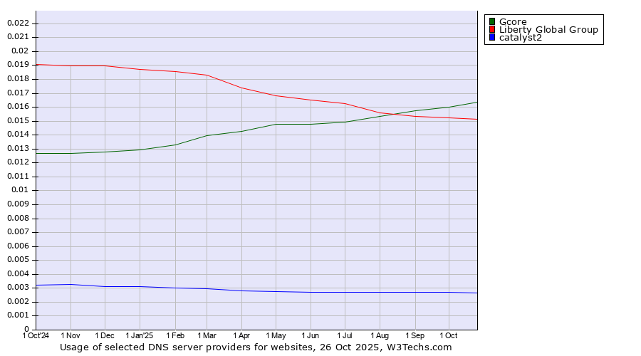 Historical trends in the usage of Gcore vs. Liberty Global Group vs. catalyst2