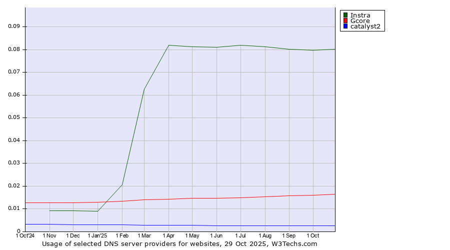 Historical trends in the usage of Instra vs. Gcore vs. catalyst2