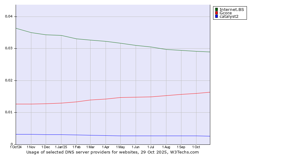 Historical trends in the usage of Internet.BS vs. Gcore vs. catalyst2