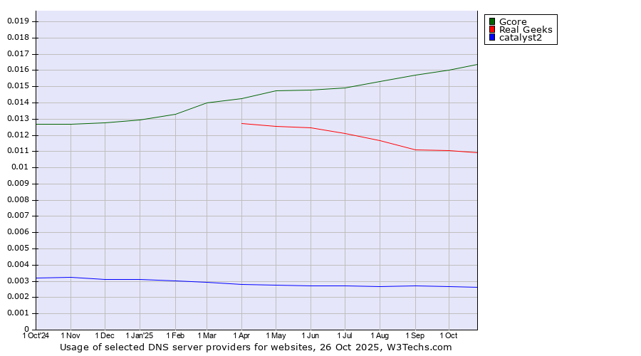 Historical trends in the usage of Gcore vs. Real Geeks vs. catalyst2