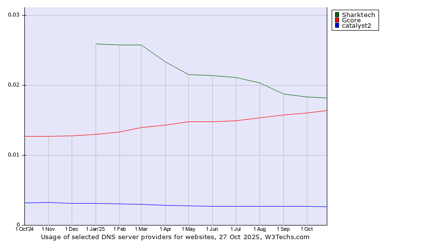 Historical trends in the usage of Sharktech vs. Gcore vs. catalyst2