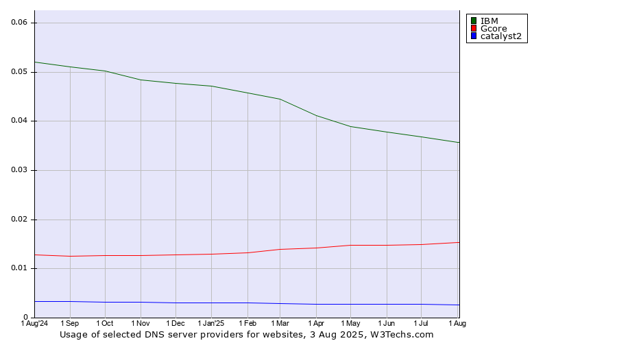 Historical trends in the usage of IBM vs. Gcore vs. catalyst2
