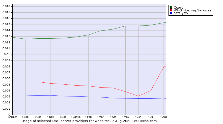 Historical trends in the usage of Gcore vs. WHG Hosting Services vs. catalyst2