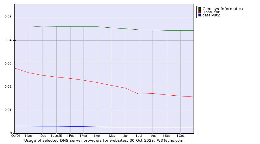 Historical trends in the usage of Genesys Informatica vs. HostFeat vs. catalyst2
