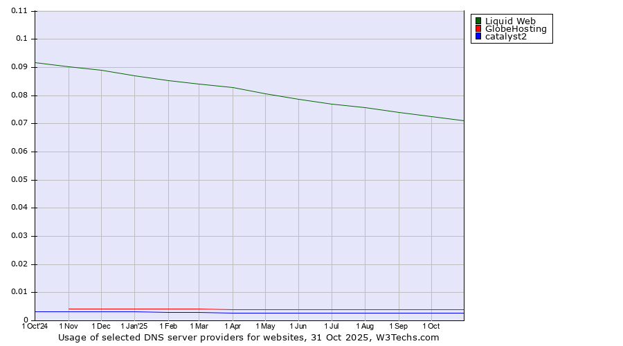 Historical trends in the usage of Liquid Web vs. GlobeHosting vs. catalyst2