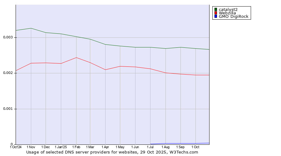 Historical trends in the usage of catalyst2 vs. Webzilla vs. GMO DigiRock