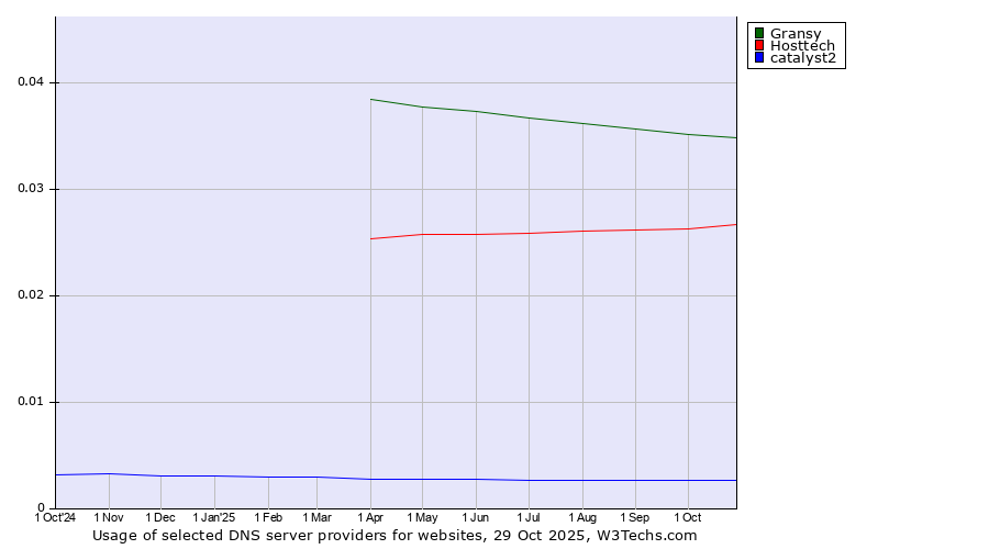 Historical trends in the usage of Gransy vs. Hosttech vs. catalyst2