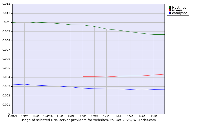 Historical trends in the usage of Hostinet vs. Green vs. catalyst2