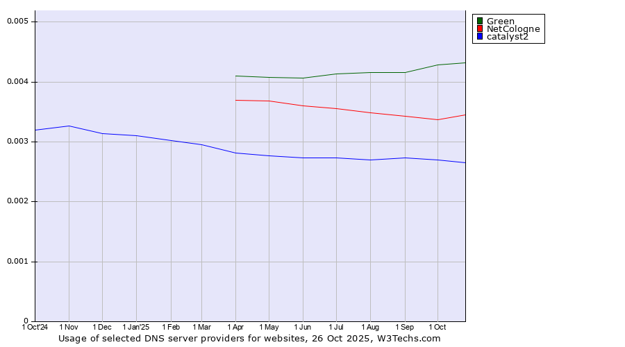 Historical trends in the usage of Green vs. NetCologne vs. catalyst2