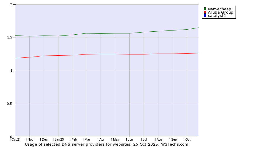 Historical trends in the usage of Namecheap vs. Aruba Group vs. catalyst2