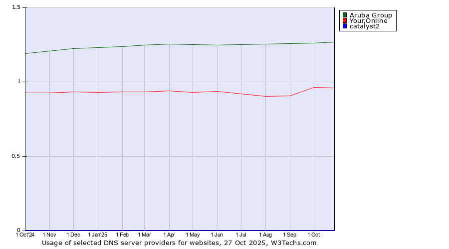 Historical trends in the usage of Aruba Group vs. Your.Online vs. catalyst2