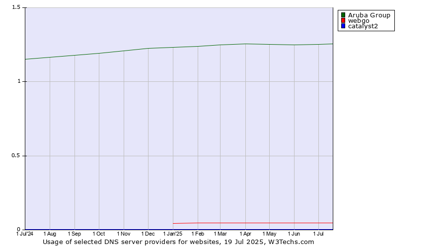 Historical trends in the usage of Aruba Group vs. webgo vs. catalyst2