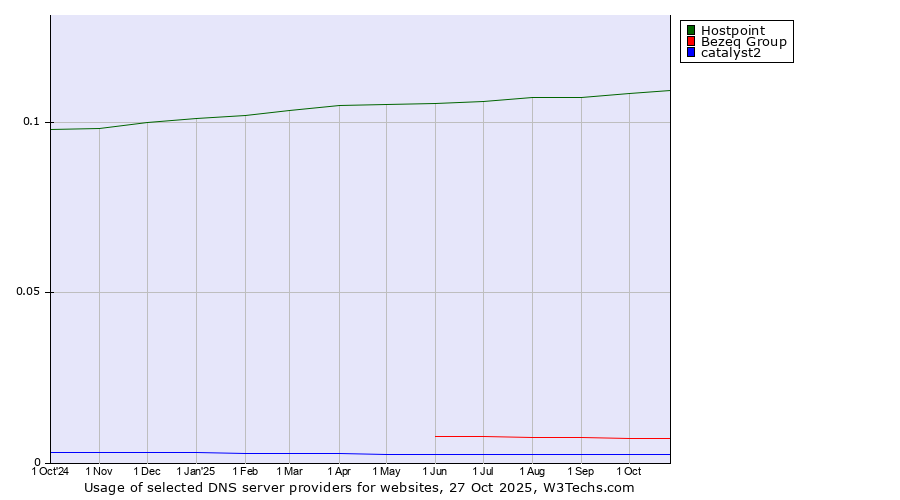 Historical trends in the usage of Hostpoint vs. Bezeq Group vs. catalyst2