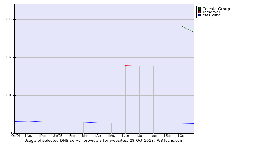 Historical trends in the usage of Celeste Group vs. Jetserver vs. catalyst2