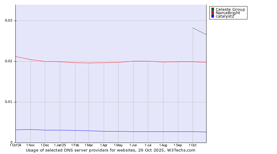 Historical trends in the usage of Celeste Group vs. NameBright vs. catalyst2
