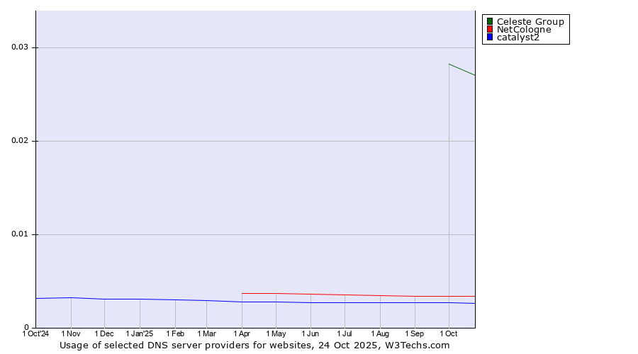 Historical trends in the usage of Celeste Group vs. NetCologne vs. catalyst2