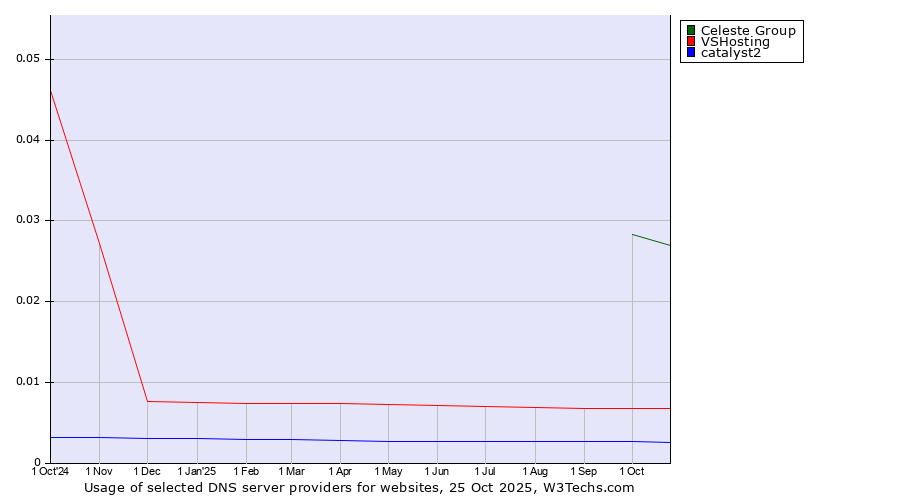 Historical trends in the usage of Celeste Group vs. VSHosting vs. catalyst2