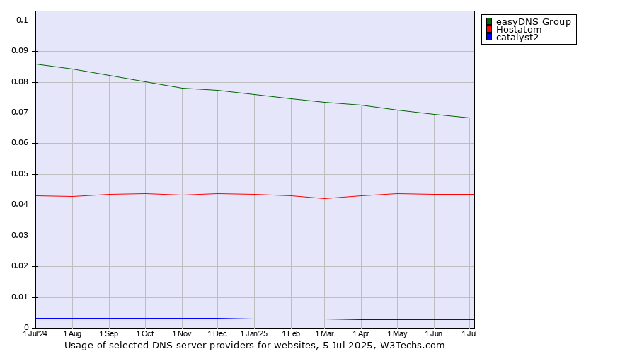 Historical trends in the usage of easyDNS Group vs. Hostatom vs. catalyst2