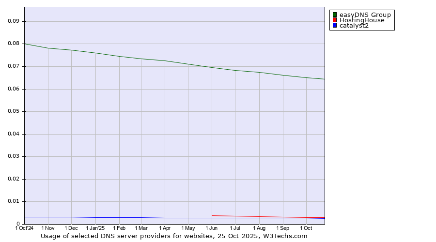 Historical trends in the usage of easyDNS Group vs. HostingHouse vs. catalyst2