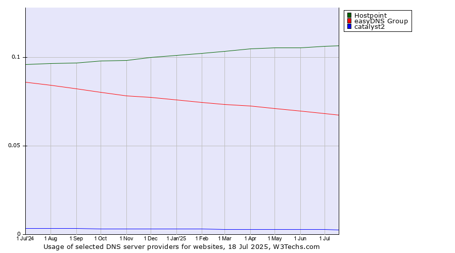 Historical trends in the usage of Hostpoint vs. easyDNS Group vs. catalyst2