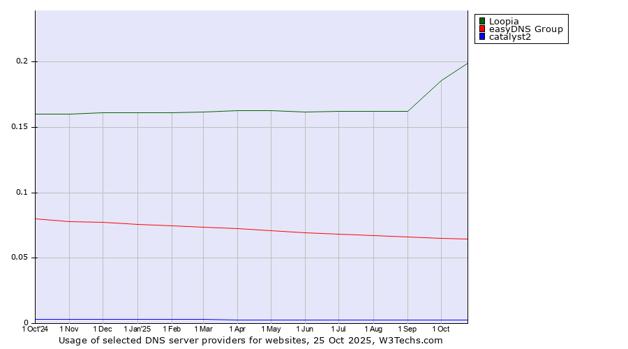 Historical trends in the usage of Loopia vs. easyDNS Group vs. catalyst2