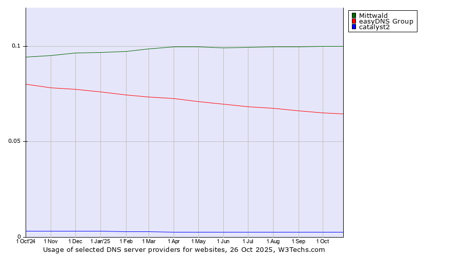 Historical trends in the usage of Mittwald vs. easyDNS Group vs. catalyst2