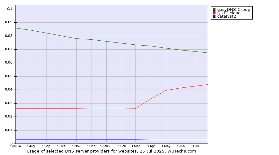 Historical trends in the usage of easyDNS Group vs. QUIC.cloud vs. catalyst2
