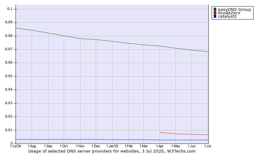 Historical trends in the usage of easyDNS Group vs. RcodeZero vs. catalyst2