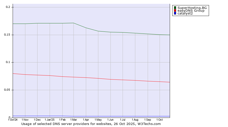 Historical trends in the usage of SuperHosting.BG vs. easyDNS Group vs. catalyst2