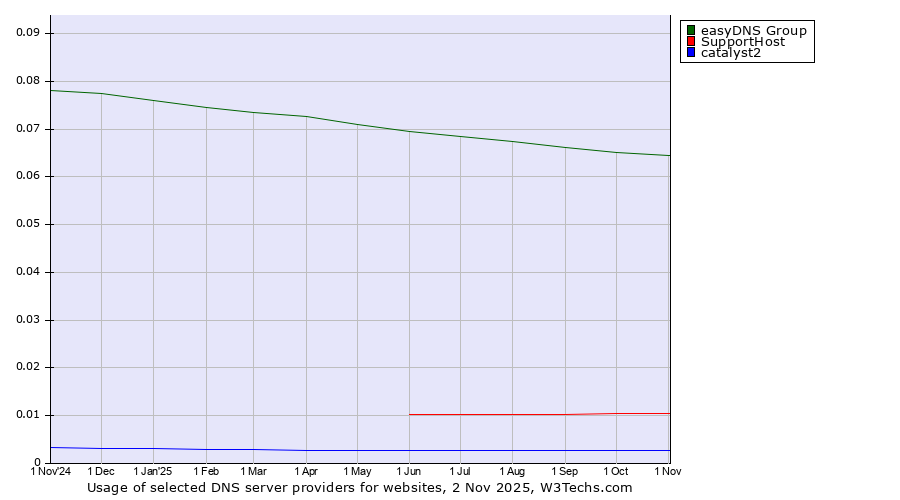 Historical trends in the usage of easyDNS Group vs. SupportHost vs. catalyst2